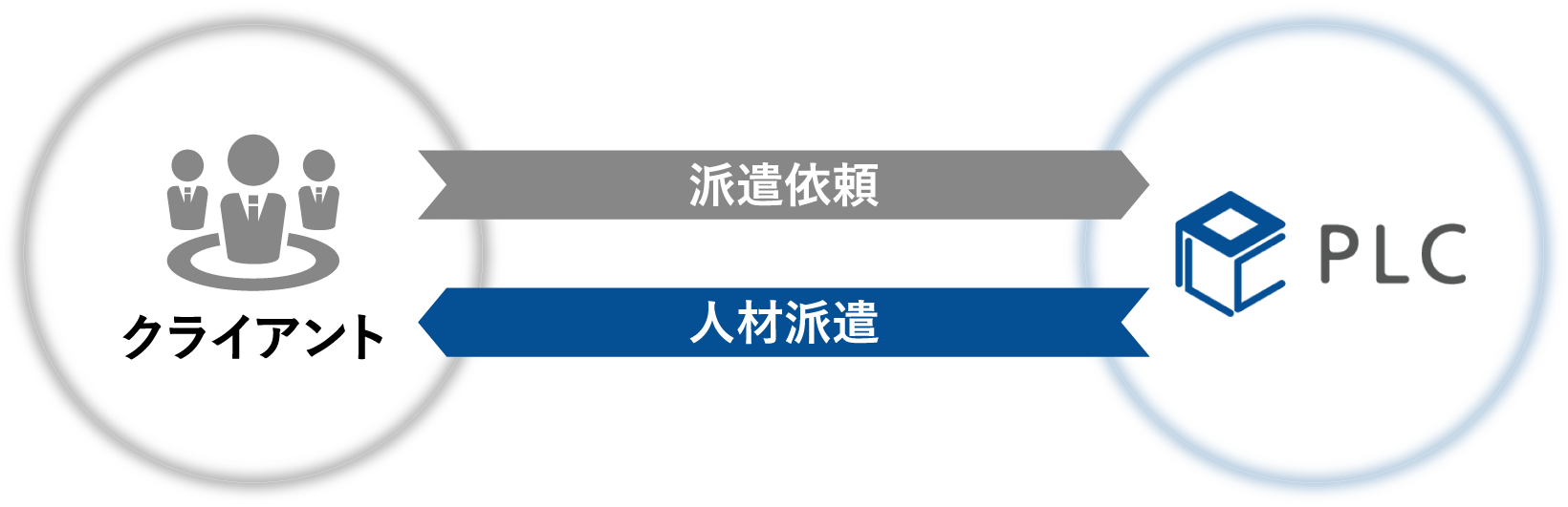 クライアント ＞ 派遣依頼 ＞ 株式会社PLC　｜　株式会社PLC ＞ 人材派遣 ＞ クライアント